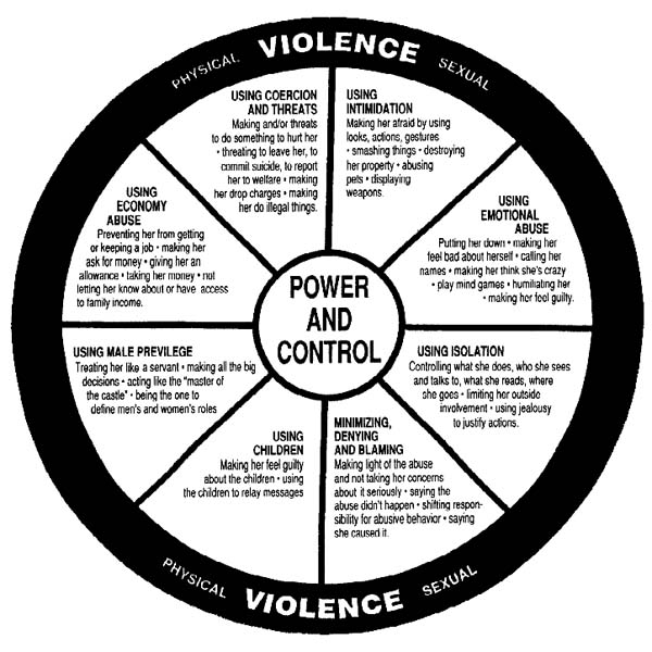 SayftyCom's tweet image. #Patriarchy #Powerofcontrol. The wheel of power n control shows hw violence starts? #VOTW