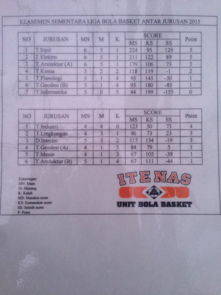 Klasemen sementara Liga Bola Basket Itenas 2015. <a href="/HmsItenas/">HMS Itenas</a> <a href="/HMTK_ITENAS/">HMTK ITENAS</a> <a href="/HMAItenasBDG/">HMA ITENAS BANDUNG</a> @kampusoranges <a href="/HMTL_ITENAS/">HMTL ITENAS</a>