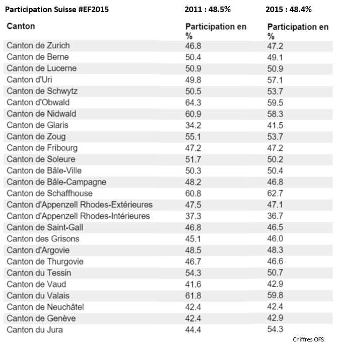 easyvote_ch's tweet photo. Les chiffres de la participation Suisse des #EF2015 vs #EF2011, canton par canton. https://t.co/a9dWud6LrD