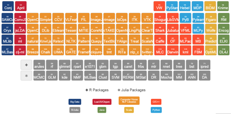 James_McGough's tweet image. Three periodic tables for data scientists | #DataScience bit.ly/1UmMDmV  @Phacilitate #BigDataLeaders