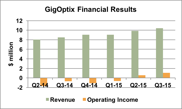GigOptix revenue and operating income