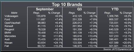 dealerupdate's tweet photo. European car sales rise 9.7% in September https://t.co/JFieGb8RJL https://t.co/4rUxfIZ8AL