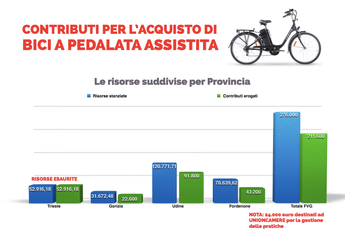 sinistrafvg's tweet photo. Contributo E-BIKE 2015: un successo che si estende fino a maggio 2016. I dati della misura pro #mobilitàsostenibile https://t.co/c2DFdQ8Uw6