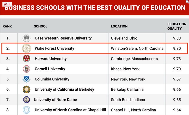 WakeForest's tweet photo. .@WakeForestBiz on 'best quality of education' list https://t.co/4hyfR5l8oo @businessinsider https://t.co/6R0GgmGWCf