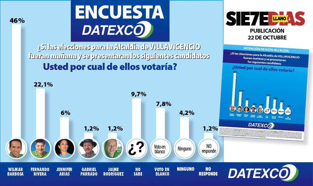WilmarBarbosa's tweet photo. Gracias por su apoyo, la tendencia se mantiene, ahora debemos hacerla una realidad. Este 25 d oct todos a las urnas. https://t.co/LQo2M7JqSb
