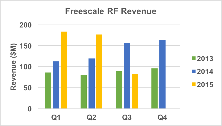 Freescale RF revenue