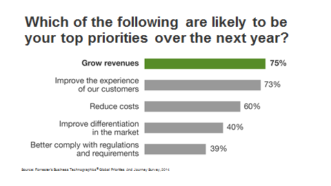 forrester's tweet photo. Knowing if good #CX drives business success requires evaluating its impact on revenue. #ForrForum https://t.co/k65y5KKRpi