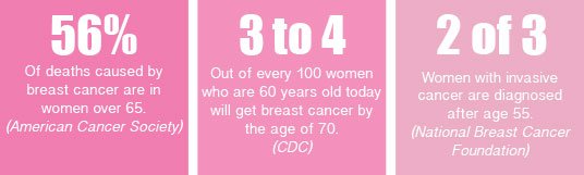 #SMASHBreastCancer #Zillner #PowerofSeniors