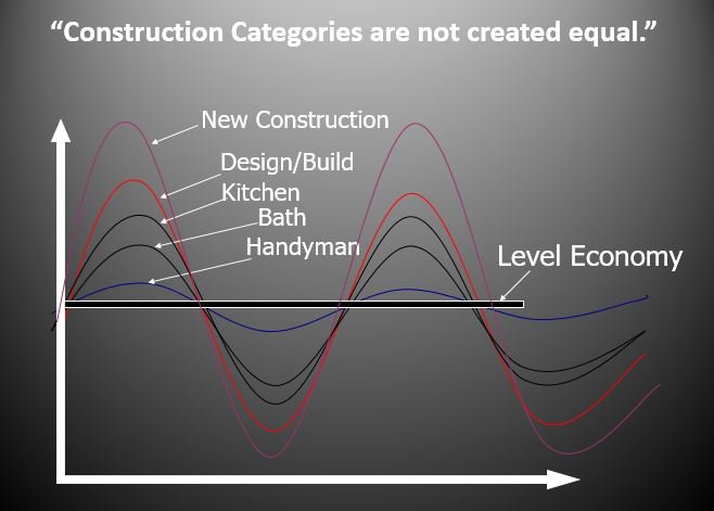 SurefireLocal's tweet image. “Construction categories are not created equal.” - Mark Richardson #SmallBizWin