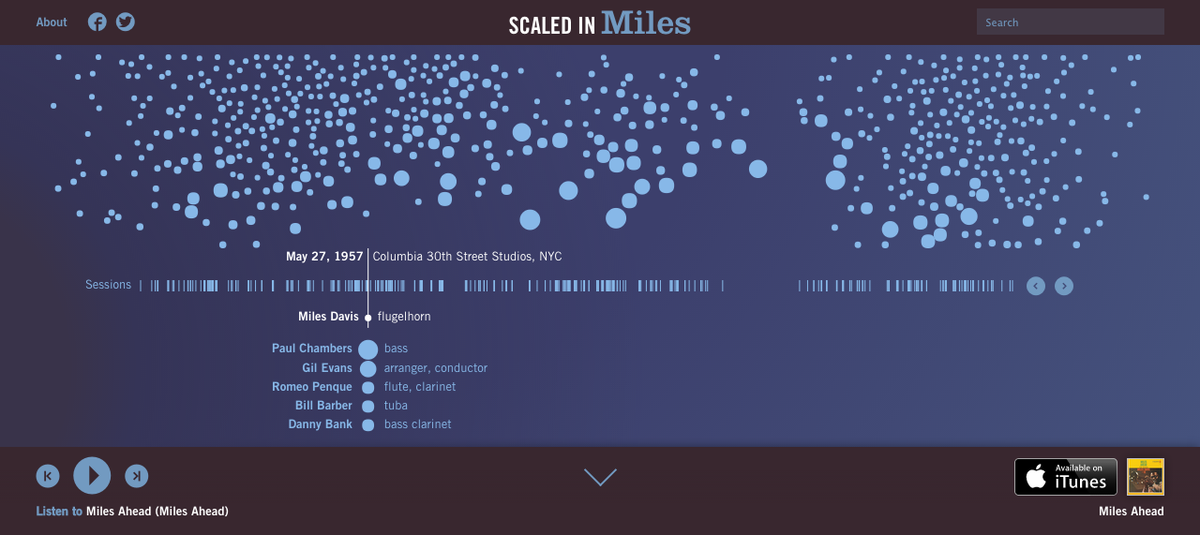 thevisualnews's tweet photo. This impressive interactive visualizes Miles Davis' collaborations over 46 years.  https://t.co/BZAc9Bkyg0 https://t.co/dH9qmAg3Zk