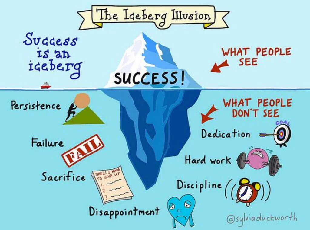 teachergoals's tweet image. Teach kids that success is earned, is a process, and isn&apos;t easy #growthmindset  Graphic via @sylviaduckworth