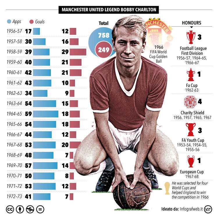 Happy birthday to Sir Bobby Charlton. A true legend! 