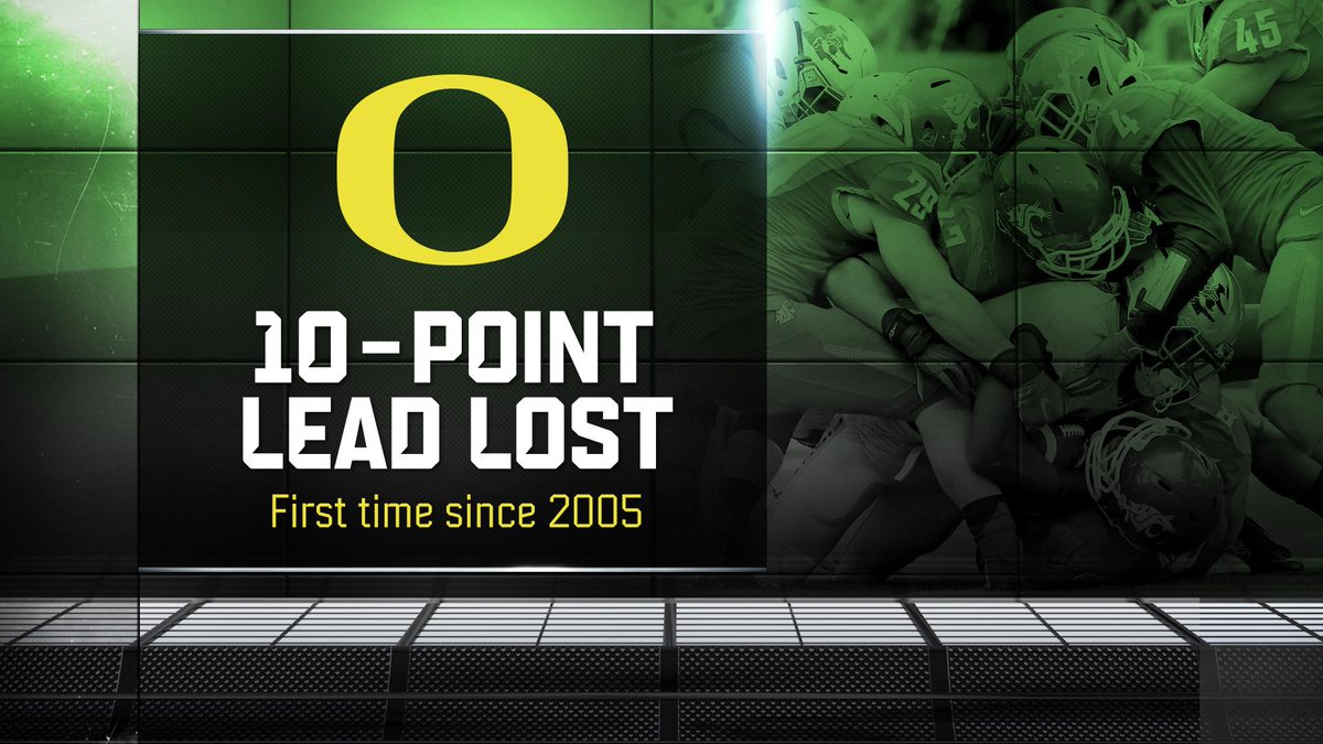 ESPNInsights's tweet photo. Oregon snaps streak of 100 straight games won when leading by 10+ points
 
Last such loss: 9/24/05 to No. 1 USC http://t.co/xg89uD2ldA