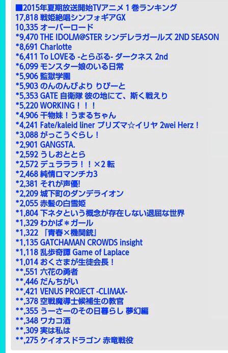 おむ On Twitter 夏アニメ円盤売り上げ Http T Co Jzcawg5x0v