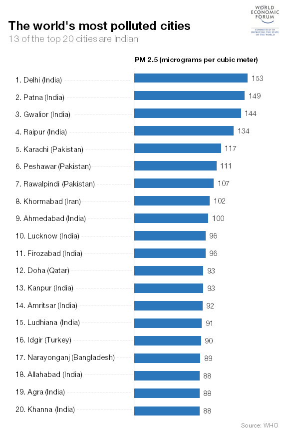 wef's tweet photo. These are the world’s most polluted #cities http://t.co/mvkqHG51YB #pollution #environment http://t.co/xYpITaxnID