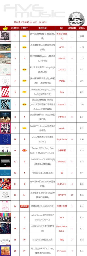 [INFO] Lovelyz #러블리즈 "Lovelyz8" ranks #4 Best-Selling Album on Five Music Taiwan this week!
©SMTownEngSub