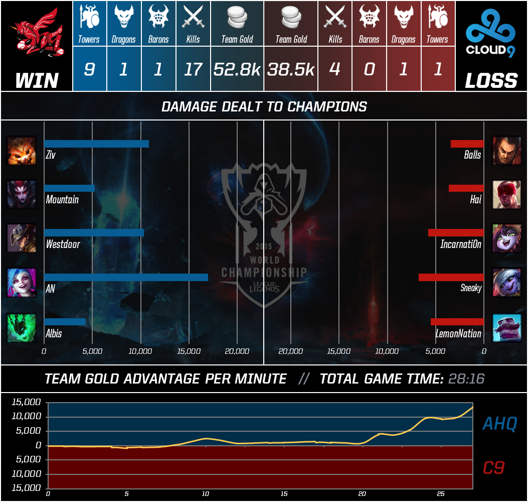 League of Legends: Summoner Stats, Match History and Champions