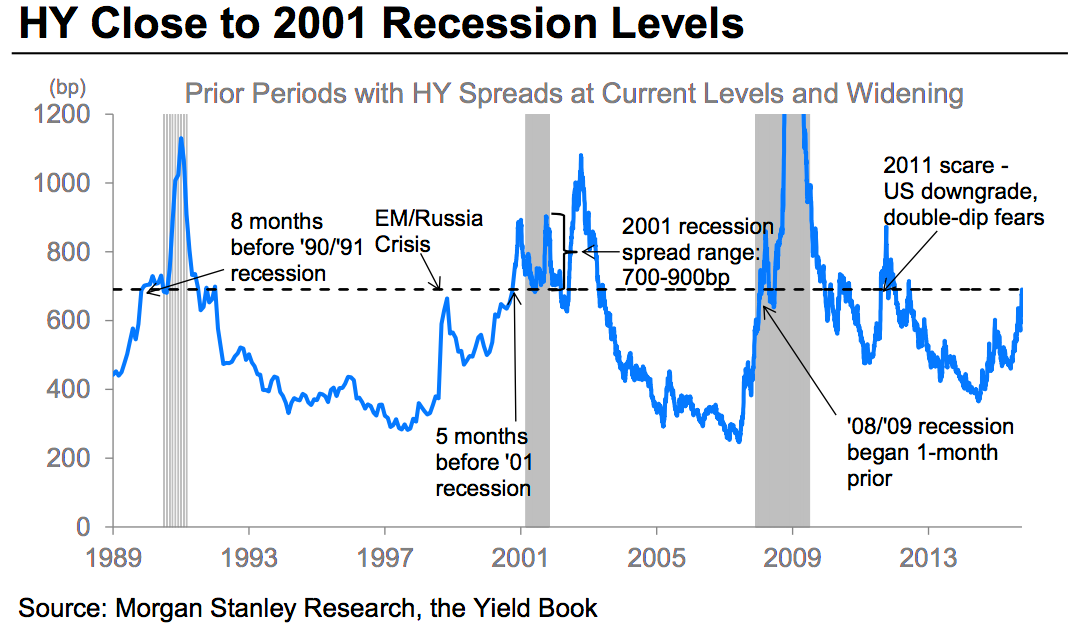 elerianm's tweet photo. FYI @bySamRo in @BusinessInsider on high yield #bonds &amp; what they may be signaling http://t.co/cSchUAVsVk #markets http://t.co/GtUbW5Uyho