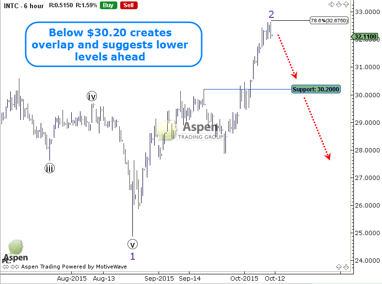 DaveFloydTrader's tweet photo. INTC (Intel) at key Fib resistance - Tuesday's earnings loom large.

$intc #putoptions

http://t.co/CzxOVFAIEY http://t.co/B1ugqvB3lV