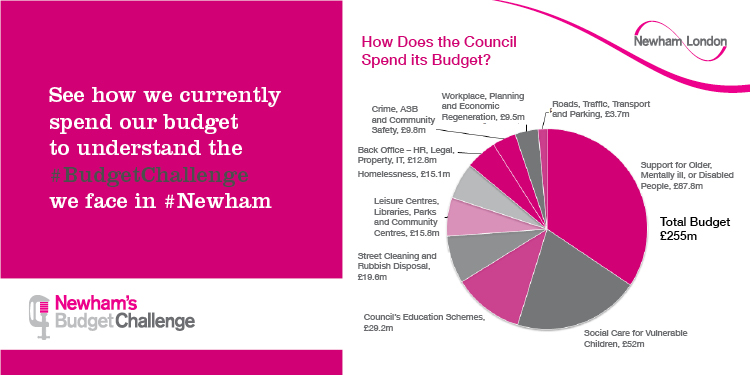NewhamLondon's tweet photo. See how we currently spend our budget to understand the #BudgetChallenge we face in #Newham http://t.co/uY2aIinCGI http://t.co/mplZsrU1uV