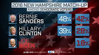 MeetThePress's tweet image. If @JoeBiden does run, life becomes more complicated for @HillaryClinton via @Dchinni nbcnews.to/1RAVtxx
