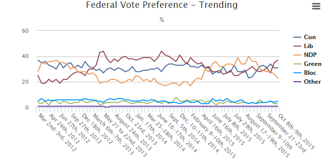 PollWatchCanada's tweet photo. New #ForumResearch poll shows Liberals in the lead in Atlantic Canada, Quebec, Ontario and tied with the #CPC in BC: http://t.co/JEUg88HnDL