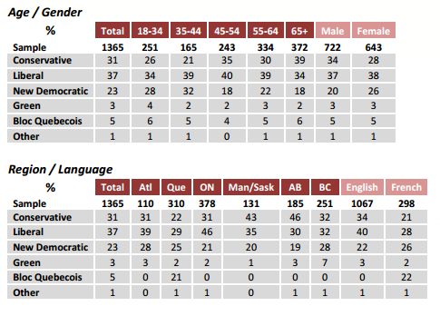 PollWatchCanada's tweet photo. New #ForumResearch poll shows Liberals in the lead in Atlantic Canada, Quebec, Ontario and tied with the #CPC in BC: http://t.co/JEUg88HnDL