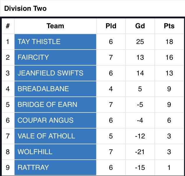 league table:
played 6
won 6
scored 40
conceded 15
good start for the jags long may it continue :)