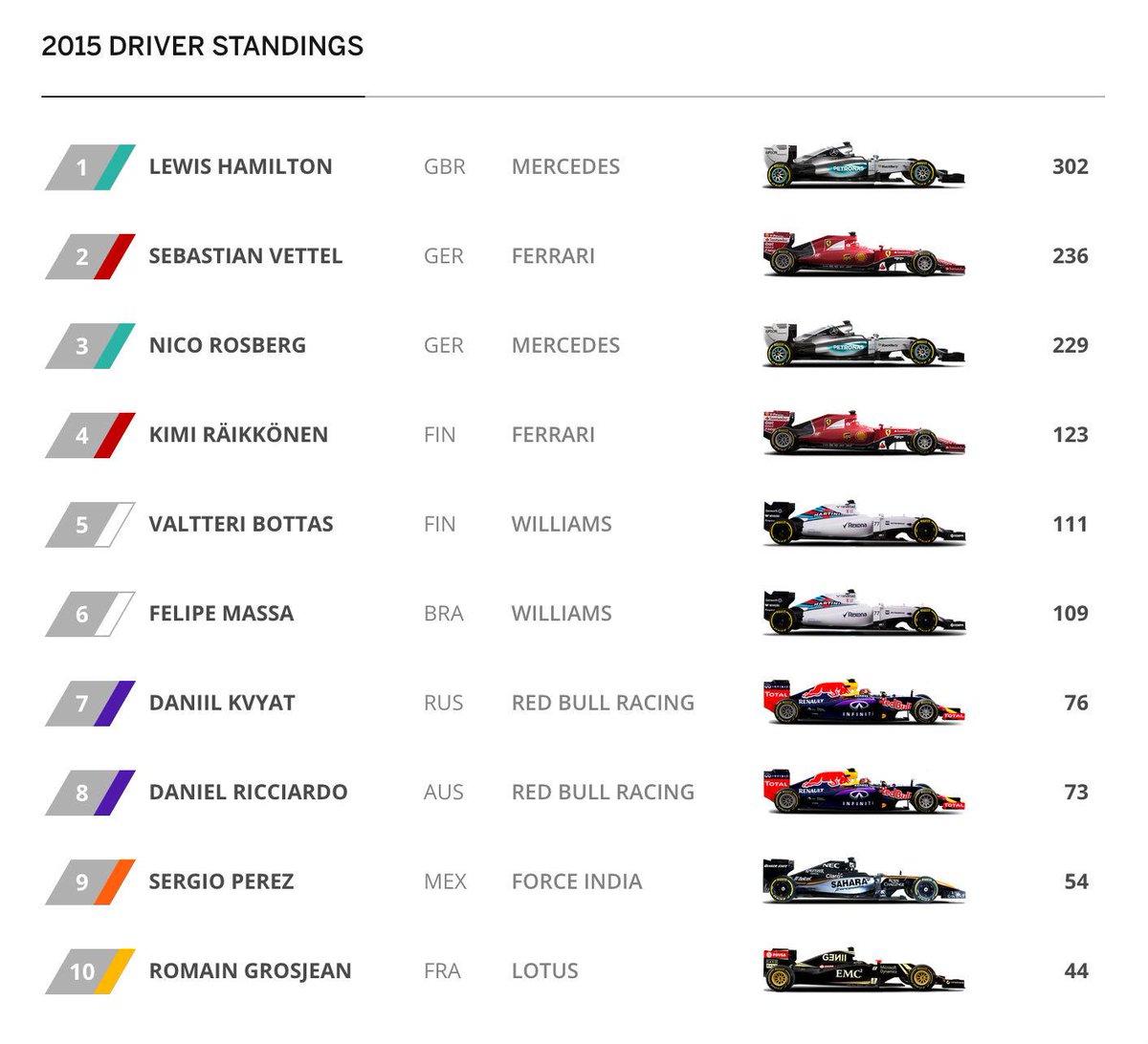 Formula 1 2015 Drivers Standings
