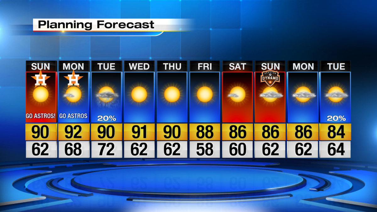 A hot week ahead! Normal high is 83° this time of year. Wed/Thu could be near record territory. Low rain chance.
