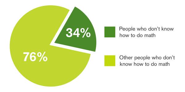 hghazal's tweet image. Misuse of pie charts. Almost as bad as misuse of pie. See how to avoid 5 common #datafails: bit.ly/1Mmlpsj