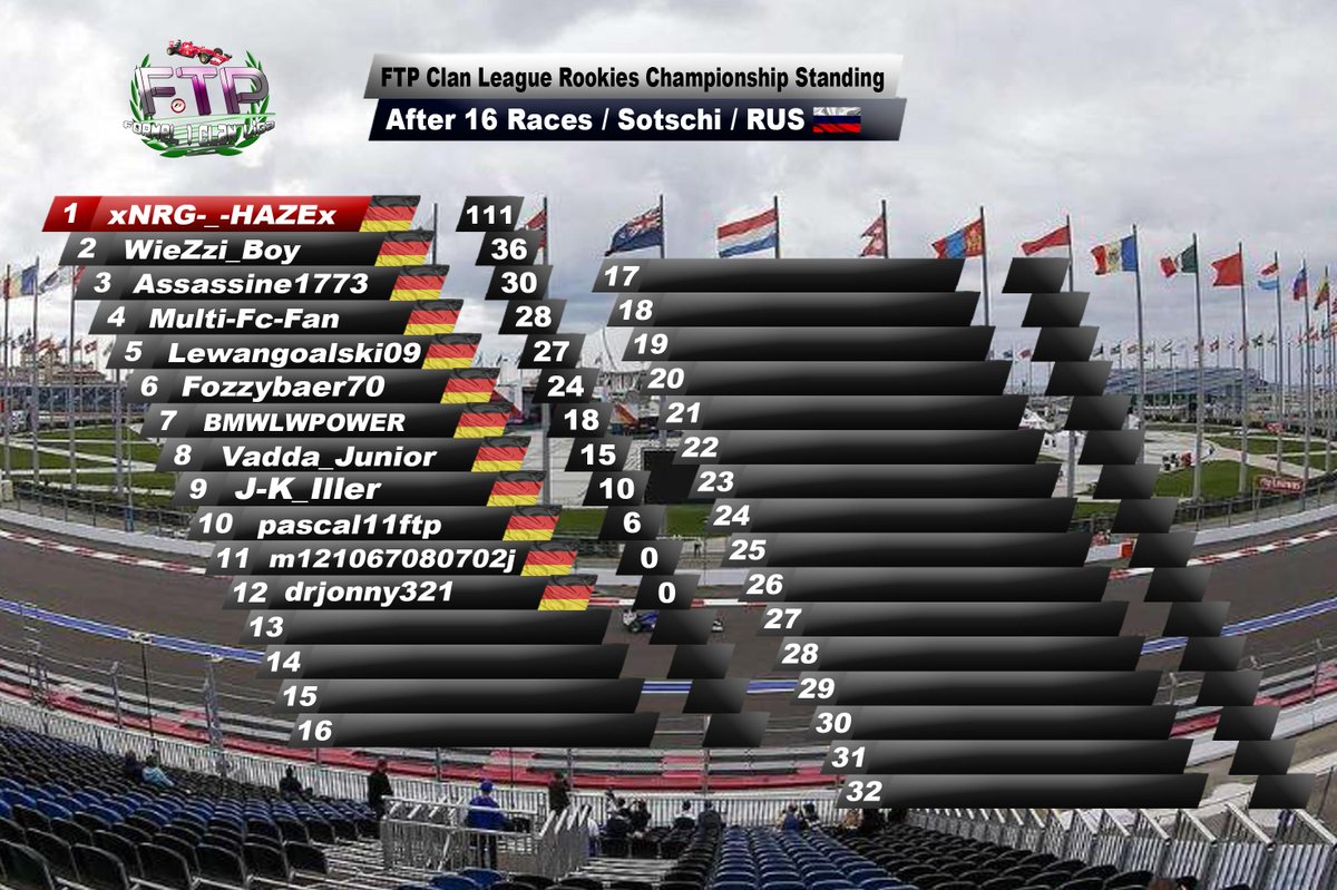 FTP_ClanLiga's tweet photo. Championship Standings after #FTPSotchi. @1512Jake is Vice World Champion! @ToroRossoSpy takes P5 from @ForceIndiaF1! http://t.co/aRUcKBw67w