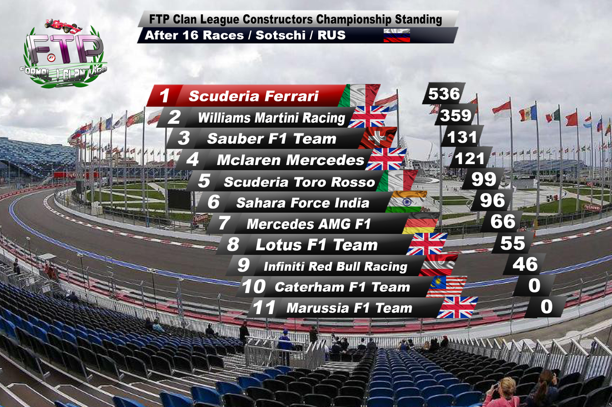 FTP_ClanLiga's tweet photo. Championship Standings after #FTPSotchi. @1512Jake is Vice World Champion! @ToroRossoSpy takes P5 from @ForceIndiaF1! http://t.co/aRUcKBw67w