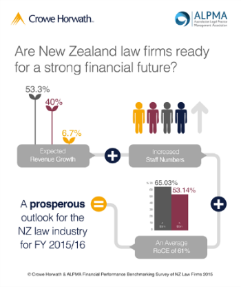 Does your law firm rate well in the Financial Performance Benchmarking Study of NZ #Law Firms?bit.ly/1RBsFVJ