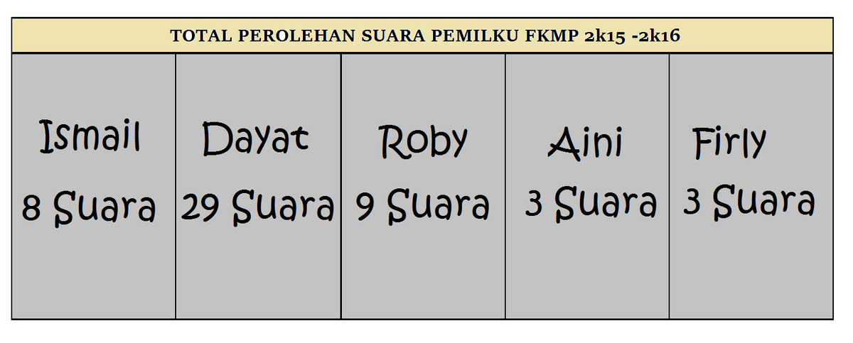 fkmp_ub's tweet photo. Hasil Perolehan Suara Calon Ketua FKMP 2015-2016 http://t.co/89sbFgICT4