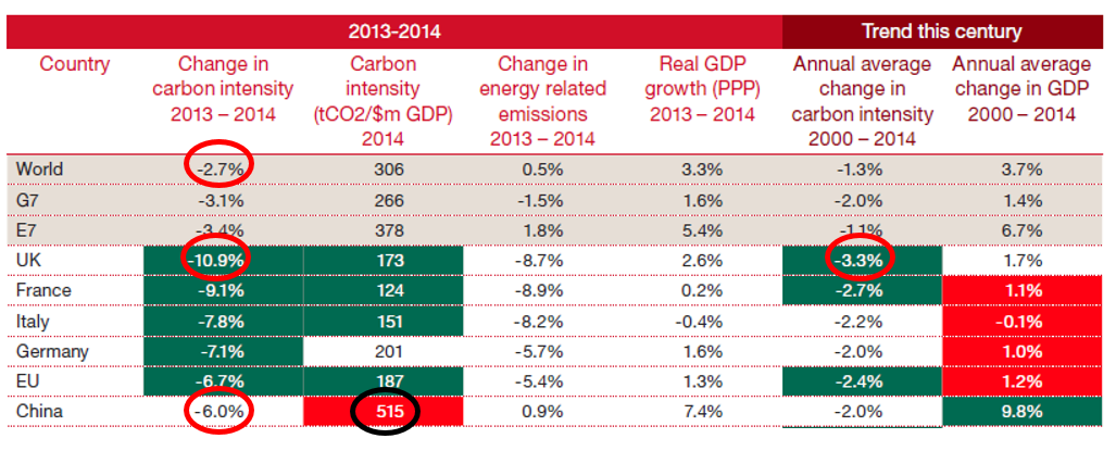 PwCClimate's tweet image. UK sets a new record in our Low Carbon Economy Index #consciousuncoupling ? pwc.co.uk/lowcarbonecono… #INDC #COP21