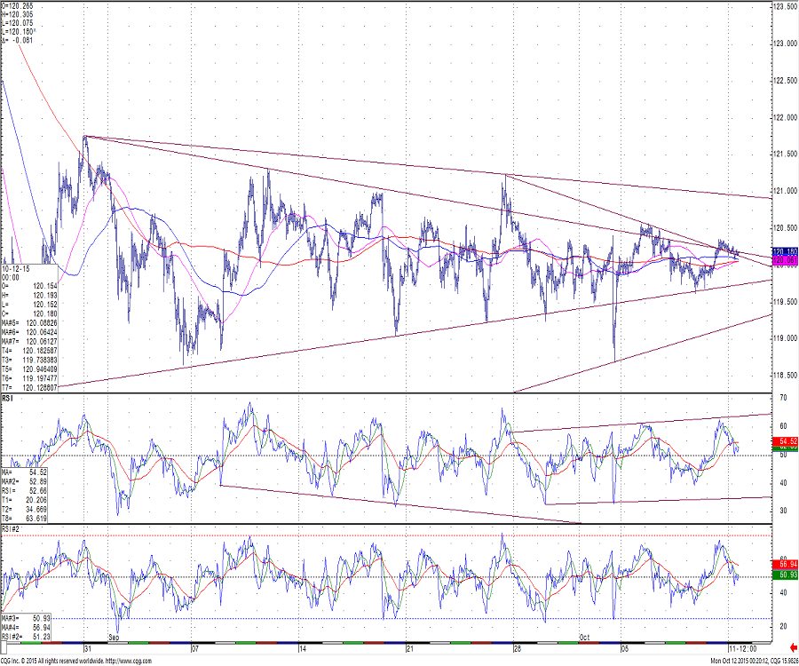 #USDJPY Technical Analysis, 12 Octomber 2015 - goo.gl/hk3JN8