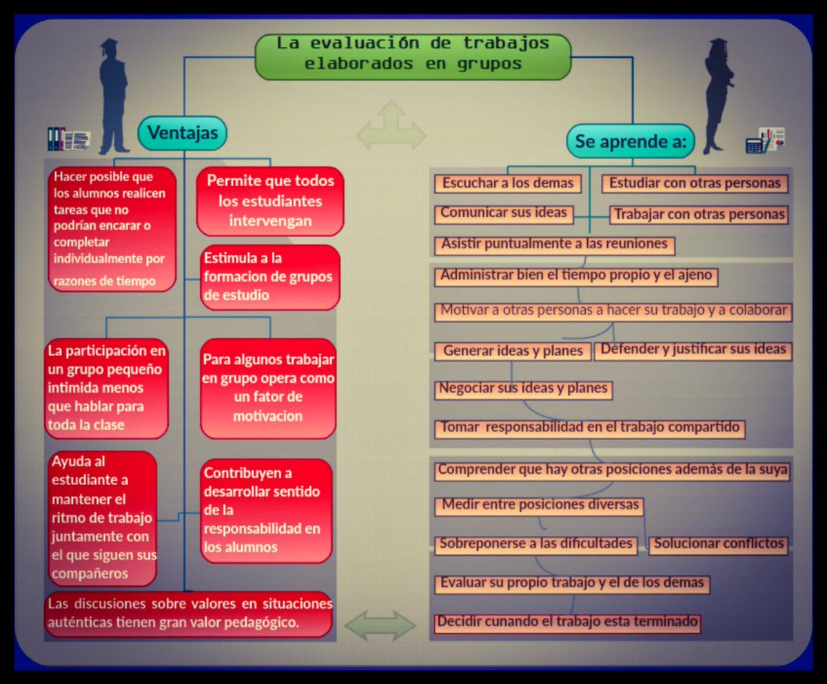 Evah_2015's tweet photo. Como estrategia de enseñanza. #EvaluaciónDeTrabajosEnGrupos http://t.co/y32nVw0Sro
