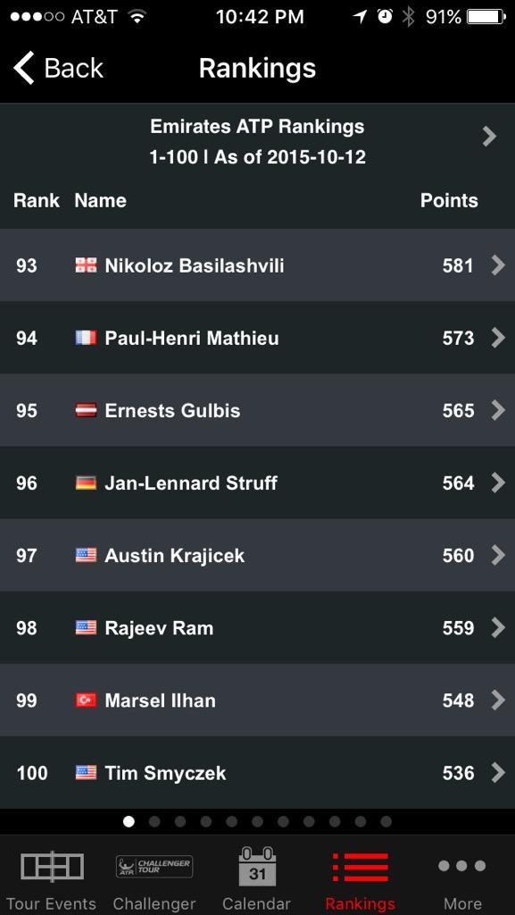 b1ckeltom's tweet image. Huge S/O to tennis pro @AustinKrajicek as he just broke the top 100 ATP ranks! #keepgrinding #biggerthingstocome