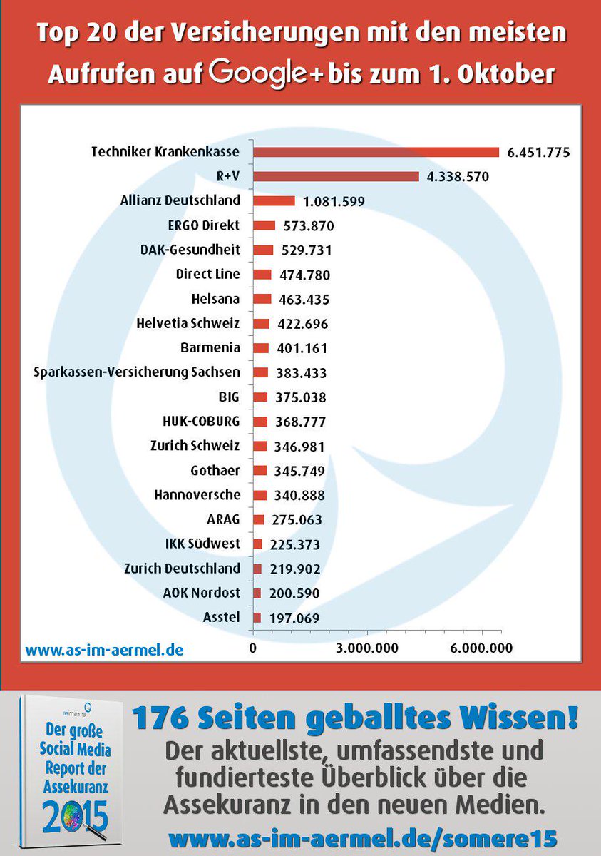 asimaermel's tweet photo. #Versicherungen auf #Googleplus: Top20 mit den meisten #Aufrufen am 1. Oktober http://t.co/Zkp9ToqD8G #Infografik http://t.co/KsASdE5eoC