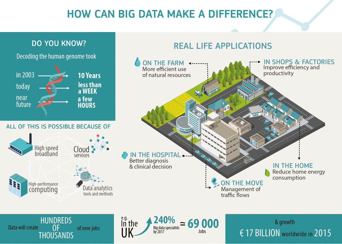 DigitalEU's tweet image. Are Europeans ready for #bigdata revolution? And what are its risks? Discuss here bit.ly/1P8zKh5 #ICT2015