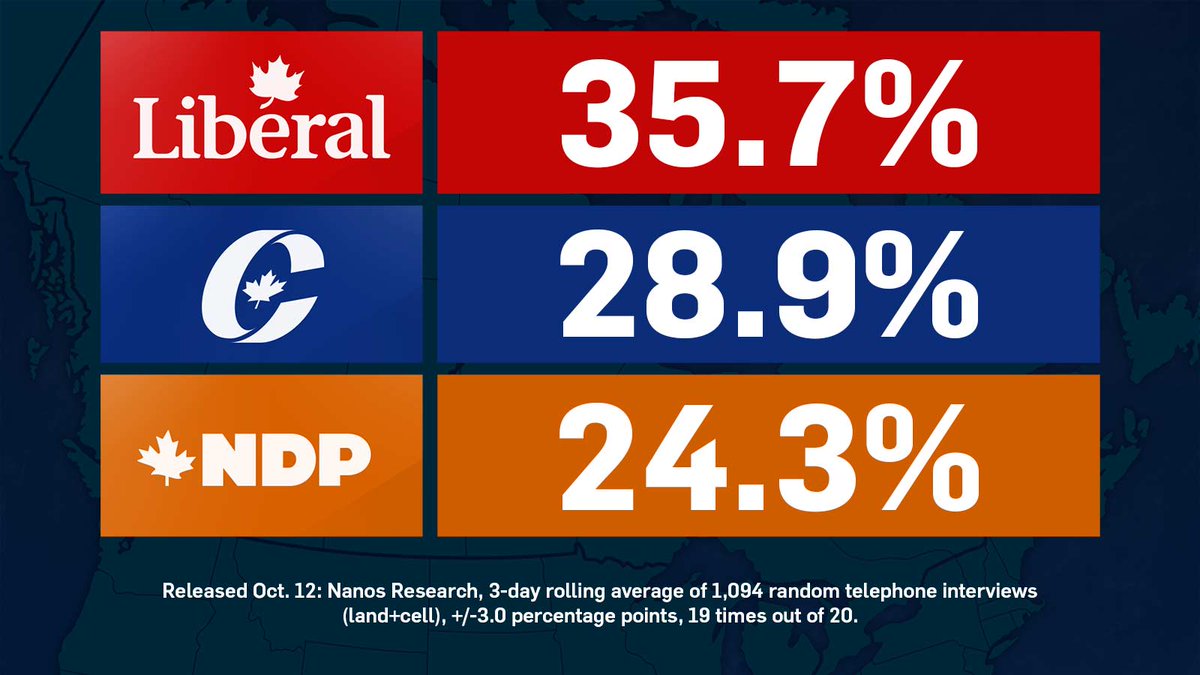 .<a href="/niknanos/">NikNanos.DataHound.KeynoteSpeaker</a> tracking completed on holiday weekend has Liberals in the lead at 35.7% ow.ly/ThXvc #elxn42