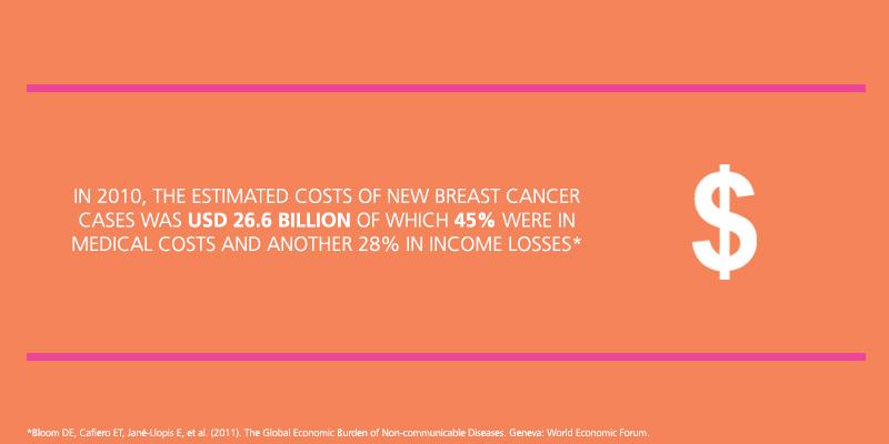 #BreastCancer exacts a heavy financial toll on women, their families, business &amp; societies #WorkplaceWellness <a href="/Bupa/">Bupa</a>