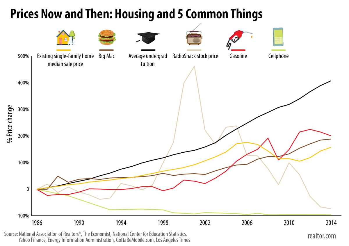 realtordotcom's tweet photo. The cost of housing vs a @McDonalds Big Mac over 30 years: which has gone up more? http://t.co/K0QMq7ljgC http://t.co/Jo659wZC89