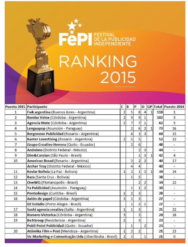 mikearciniega's tweet photo. Ser una de las dos únicas agencias mexicanas indi, en el Top10 de @fepionline, me llena de orgullo. #Fepi2015 http://t.co/8Y3Qj8JSx1