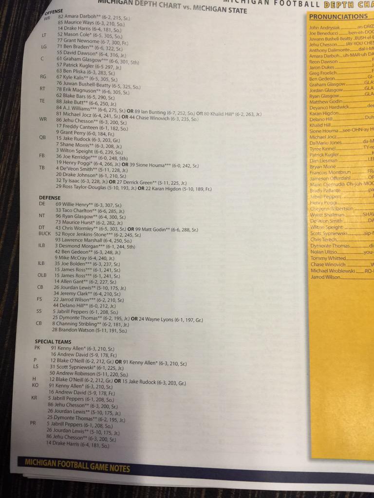 MSU Depth Chart (as of today) mgoblog
