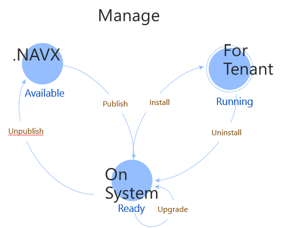 Dyninter's tweet photo. A quick and relevant explanation about Extensions in Microsoft #Dynamics #NAV2016 : http://t.co/JHc8t1V6L2 http://t.co/36cH9xF7ER