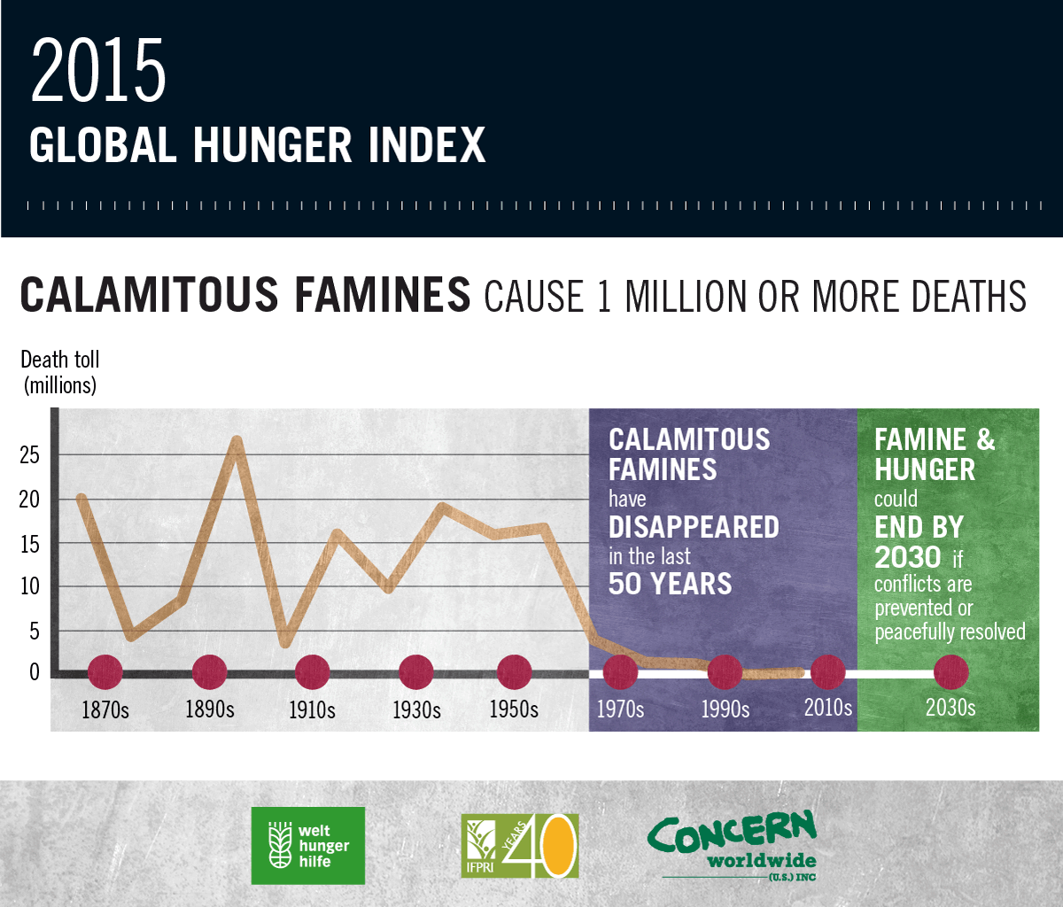 IFPRI's tweet photo. While the end of calamitous famines is a tremendous achievement, work is not done: http://t.co/r1xdS9ylLj #GHI2015 http://t.co/SOfvju0U2g