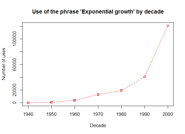 Matthew Hankins (@mc_hankins) on Twitter photo Use of the phrase 'exponential growth' by decade Use of the phrase 'exponential growth' by decade