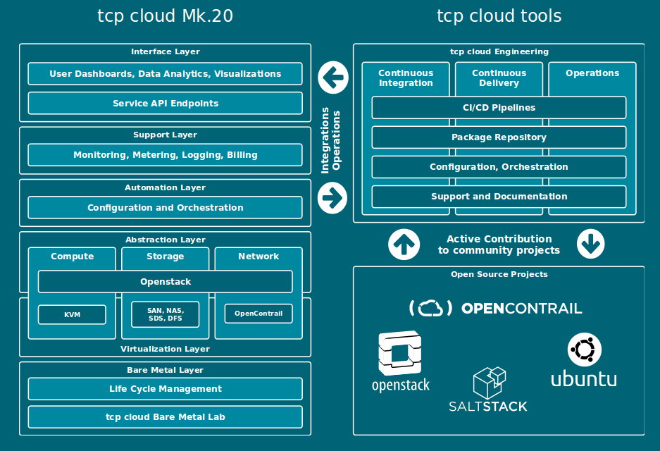 JakubPav's tweet photo. @tcpcloud announced #opensource whole solution Mk.20 for enterprise private cloud #openstack http://t.co/oE2ab3JZtT http://t.co/hEl32To0TF